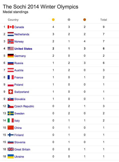 Top 10 Countries With Most Gold Medals In Olympic Gam