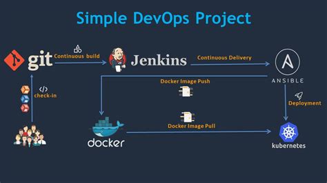 DevOps Project CI CD Pipeline Using Git Jenkins Ansible Docker