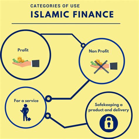 Islamic Finance A Blueprint For Utopia Guidance College