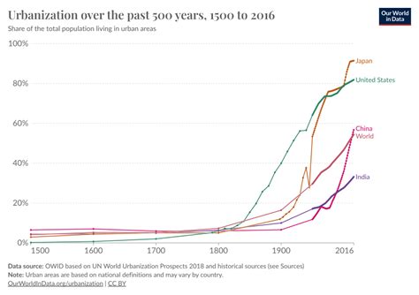 Urbanization Over The Past 500 Years Our World In Data