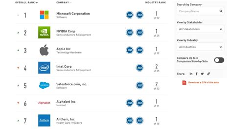 Microsoft Tops List Of The Most Just Us Corporations Usa News Al