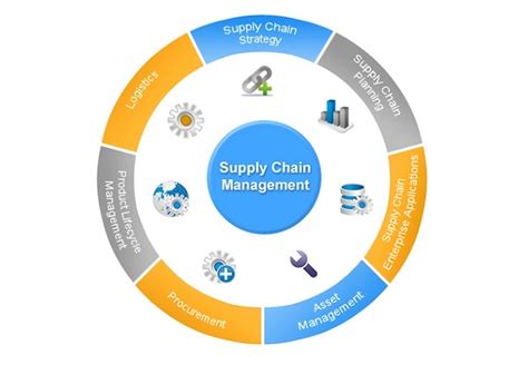 Best Supply Chain Management Software For Small Business Scm 2018
