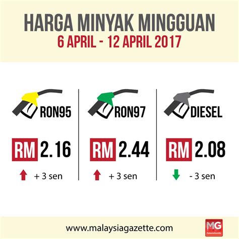 A place for me to keep track malaysia weekly petrol prices since 30 mar 2017. Petrol prices up 3 sen, diesel down 3 sen starting tomorrow
