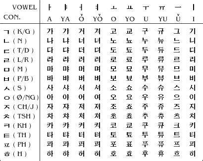 Belajar Bahasa Korea Hangul Huruf Korea