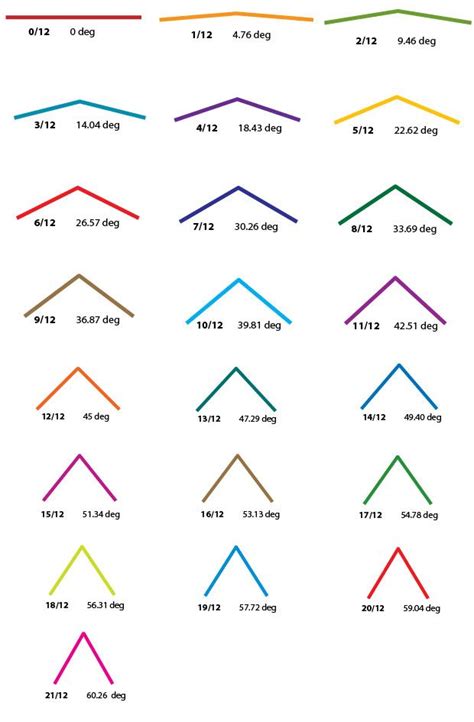 Roof Pitch In Degrees Chart