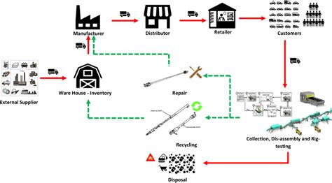 Process Flow Of A Closed Loop Supply Chain System Download Scientific