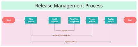 The Ultimate Guide To An Effective Release Management Process