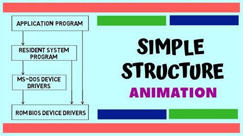 Simple Structure Operating System Structures Youtube