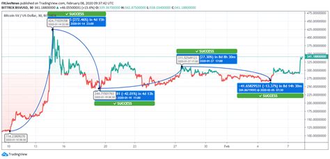 Bitcoin price extended its decline below the $30,000 support and tested $28,800 against the us dollar. Will Bitcoin SV Manages to Hold the Current Bullish Influence?