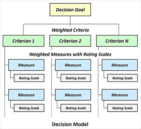 Multi Criteria Decision Models Definitive Business Solutions