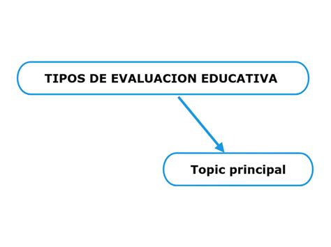 Tipos De Evaluacion Educativa Mind Map