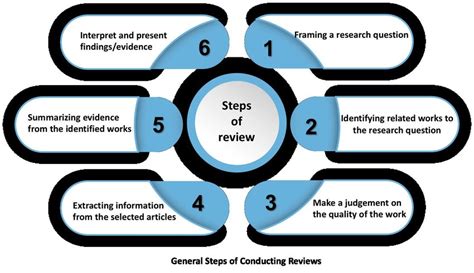 General Steps Of Conducting A Review Download Scientific Diagram