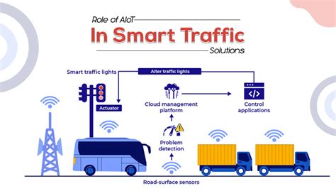 Role Of Aiot In Smart Traffic Solutions