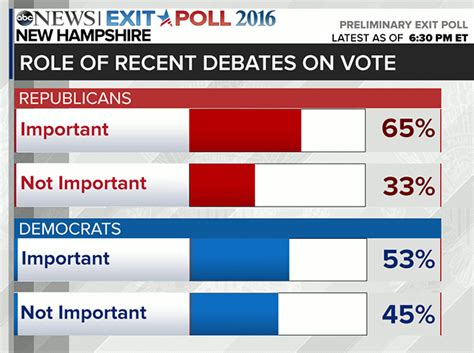 New Hampshire Primary Exit Poll Analysis How Trump And Sanders Won Abc News