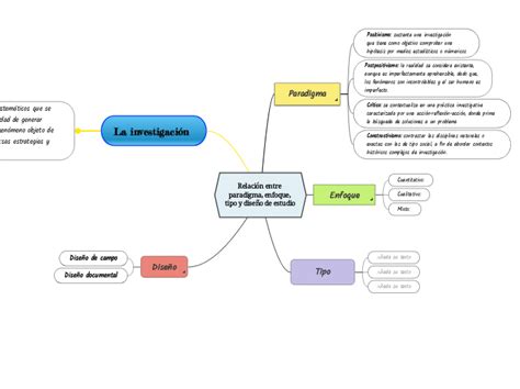 Relación entre paradigma enfoque tipo y Mind Map