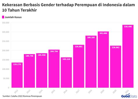 Angka Kekerasan Terhadap Perempuan Di Indonesia 2021 Jadi Yang