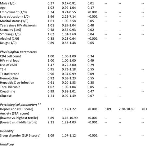 Determinants Of Severe Fatigue Cis Score As Determined By Download Table