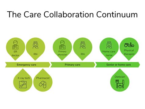 Why Is Continuum Of Care Important