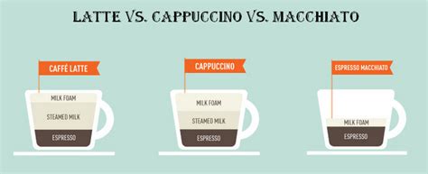 A huge machine, which is marketed in 3 versions (basic, otc and plus) and which is very much oriented towards vending and use in offices or workplaces. Image result for espresso vs latte | Macchiato, Cappuccino ...
