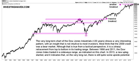 Dow Jones Long Term Chart On 20 Years Corona Crash Update Investing