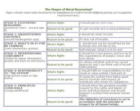 Kohlbergs 6 Stages Of Moral Development Source A Child Goes Through