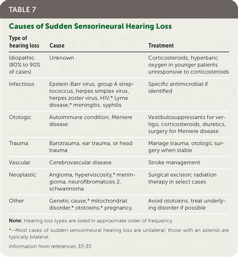 Conductive Hearing Loss Causes