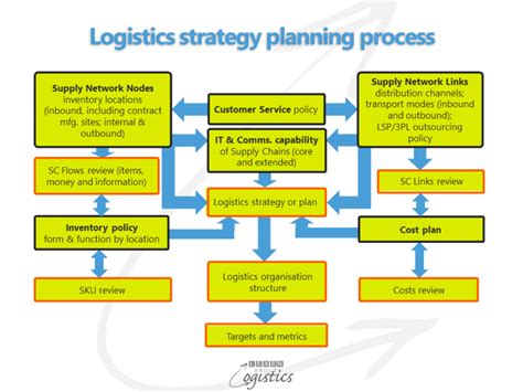 Logistics Strategy Needs A Defined Process To Succeed Learn About