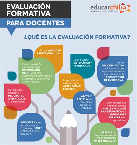 Que Es La Evaluacion Formativa Y Como Ocurre Images