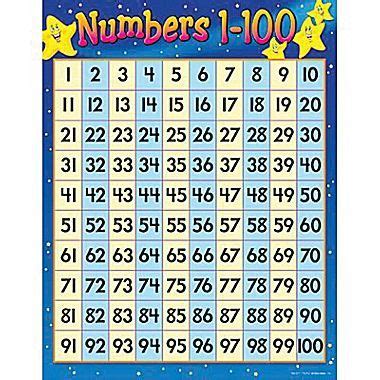 The reason is that the size of the font needed will appear too small. Numbers 1-100 Learning Chart, Grades 1-2, 17" x 22", 2/Bd ...