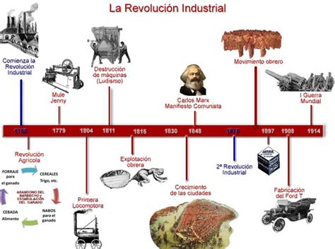 Revolucion Industrial Cronologia