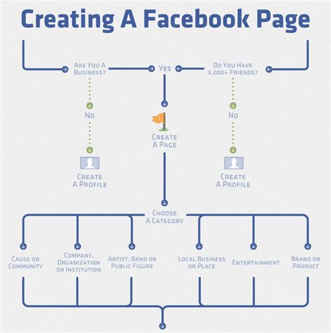 12 Facebook Cheat Sheets And Infographics Laptrinhx