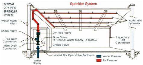 The purpose of the nfpa 90a is to prevent the spread of smoke and fire through ductwork and ventilation systems for air conditioning and heating systems with high. Dry Sprinkler Systems Protect Lives and Property in ...