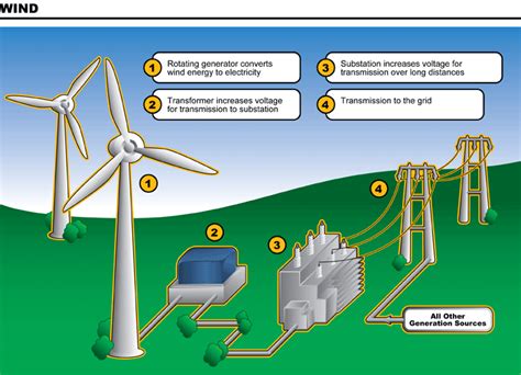 Wind Energy Energy
