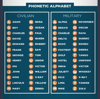 Phonetic transcription (or phonetic notation ) is the visual representation of speech sounds (or phones ). Civilian phonetic alphabet | Phonetic alphabet, Graphic ...