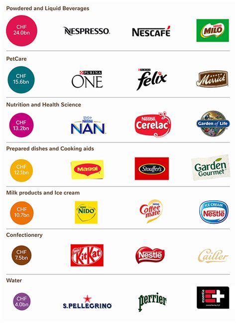 Nestle Malaysia Products List Isaac Abraham