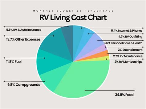 The True Cost Of Full Time Rv Living 2023
