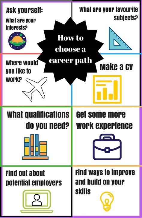 Infographic How To Decide On A Career Path Rekord