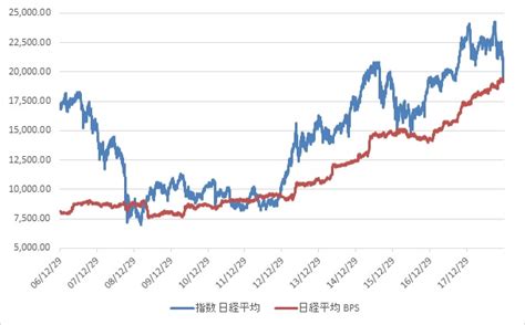 日本を代表する株価指数。 東京証券取引所第一部上場銘柄の中から日本経済新聞社が日本の産業を この材料が好感されて、nyダウと週明けの日経平均株価は続伸となった。 2016/1/4 午前10時45分に発表された中国pmi（製造業購買担当者指数）が市場予想を下回り上海株が急落。 日経平均BPSとPBRの推移【2007年～2018年】 | バリュー投資と ...