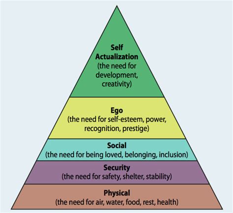 Hierarchy Of Needs For Relationships