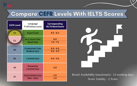 Cefr Levels To Ielts In Depth Score Comparison