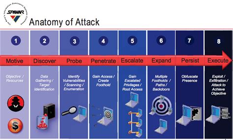A cyber kill chain is a very effective means to conceptualize and understand the various phases and the workings of a cyberattack. A Cyber Vulnerability Assessment of the U.S. Navy in the ...