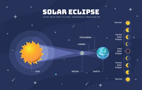 Solar Eclipse Infographic 2870125 Vector Art At Vecteezy