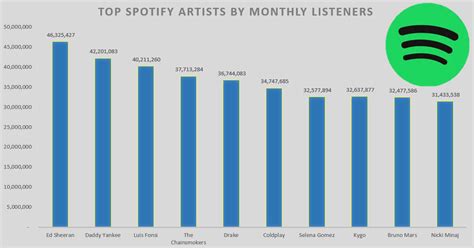 Top 100 Spotify Artists Templatesvse