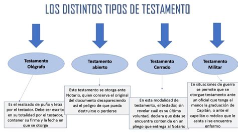 Clases De Testamento Boliviano Cuadro Comparativo Cuadro Comparativo