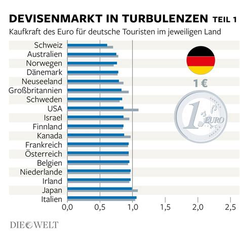 Der euro hat sein ziel verfehlt und er funktioniert einfach nicht. Schwacher Euro: Jetzt noch günstig Urlaub machen - WELT