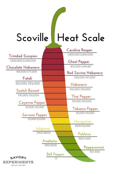 The Scoville Scale How Hot Is Your Pepper Stuffed Peppers Jalapeno Popper Chicken Stuffed