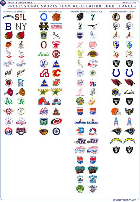 Sports Team Logos Pro Sports Sports Teams Football Memes Nfl Football Football Uniforms