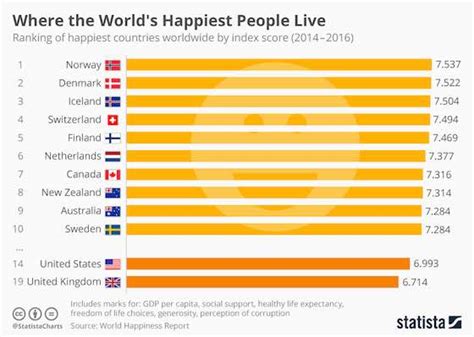 According to the report, happiness in dubai has increased by 2.5% since 2005. The World's Happiest People | World News & International ...
