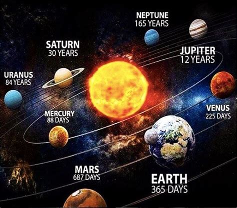 Tempo de translação dos planetas do Sistema Solar em dias meses e anos