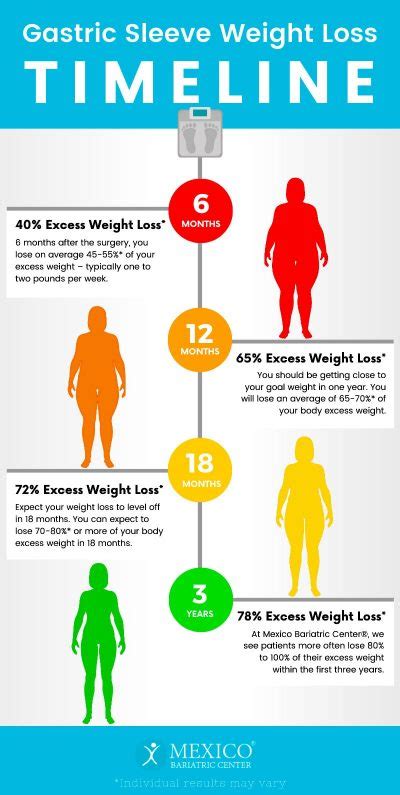 Gastric Sleeve Weight Loss Timeline Chart 2020 What To Expect